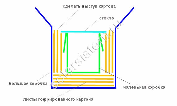Коробчатая солнечная печь